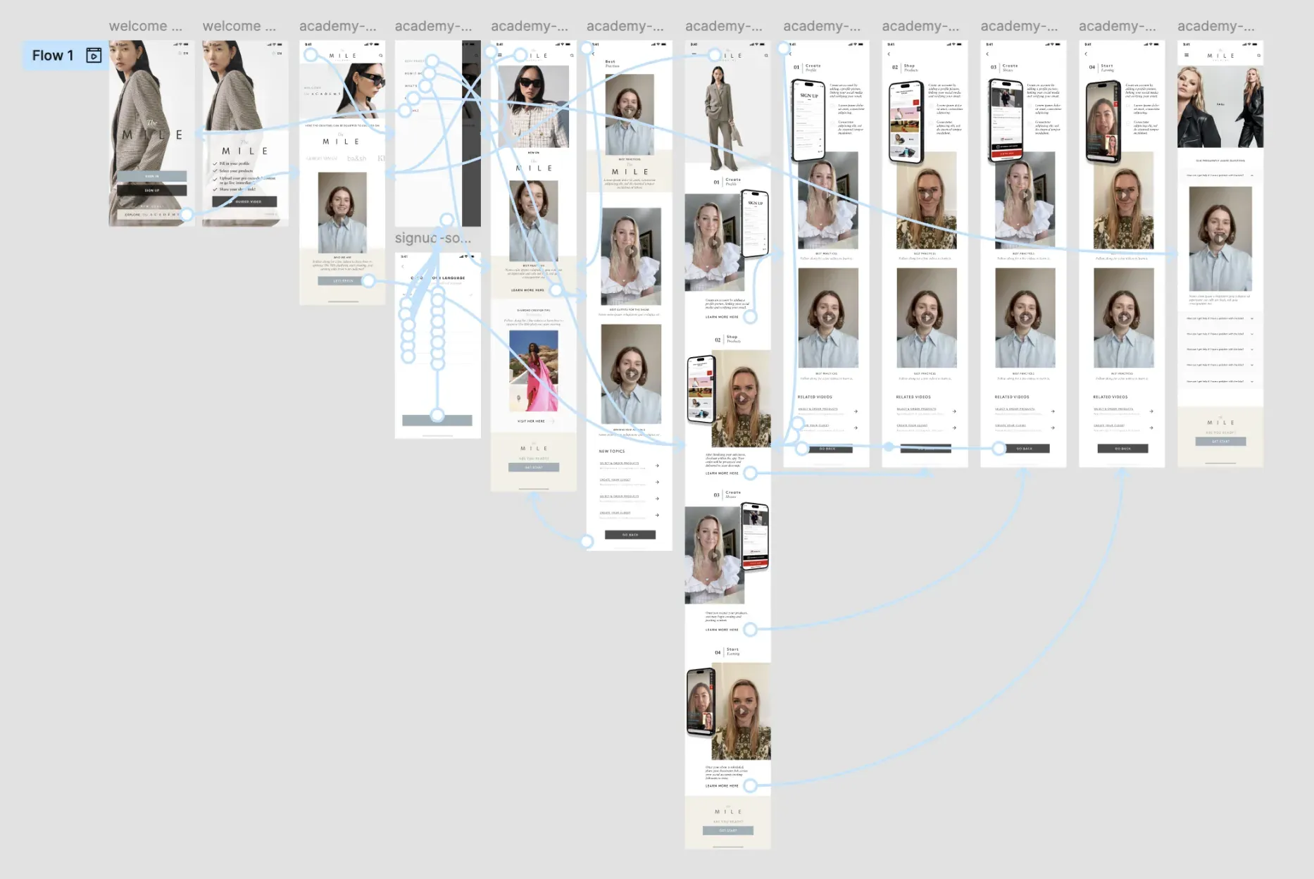 The Mile Academy flow: lesson screens and their connections