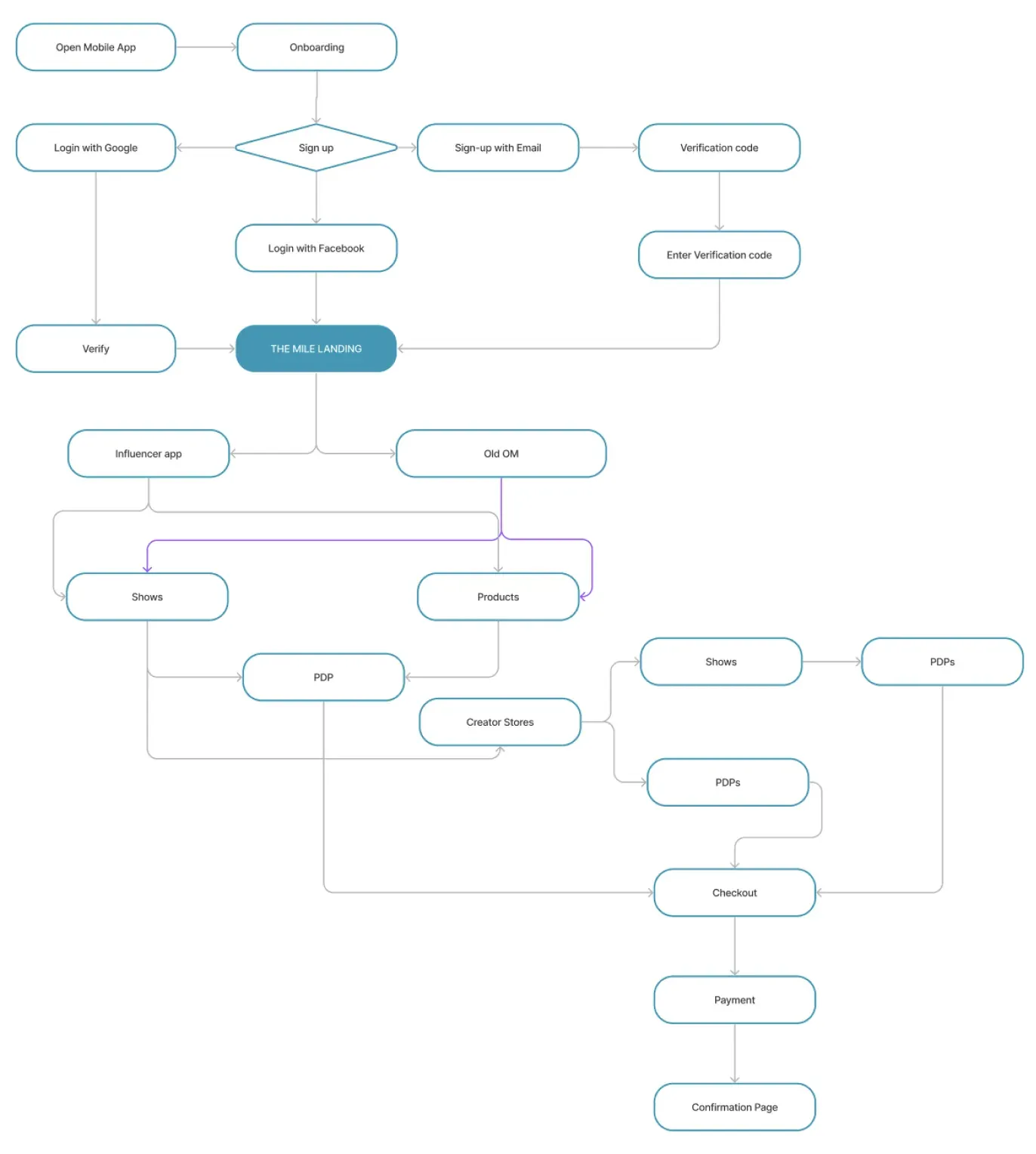 The Mile app user flow: onboarding, sign-up, verification and the creator storefront journey