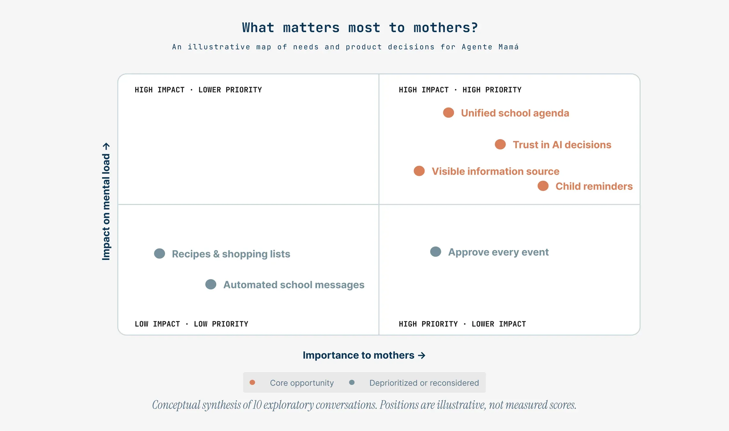 What matters most to mothers? A map of needs by importance to mothers and impact on mental load